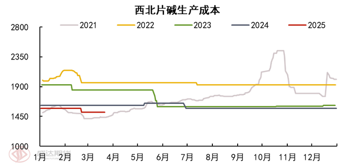 图表5.西北烧碱生产成本（数据来源：钢联、Wind、盛达研究院）