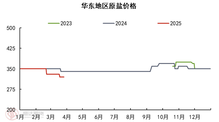 图表6.华东原盐价格（数据来源：钢联、Wind、盛达研究院）