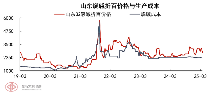图表8.山东烧碱成本与价格对比（数据来源：钢联、Wind、盛达研究院）