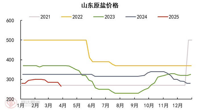 图表1.山东原盐价格（数据来源：钢联、Wind、盛达研究院）