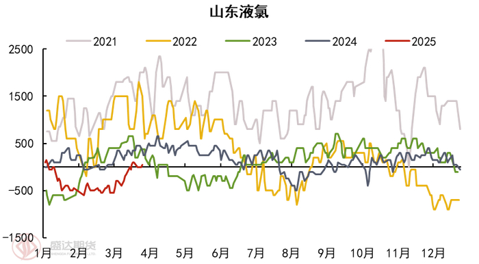 图表2.山东液氯价格（数据来源：钢联、Wind、盛达研究院）