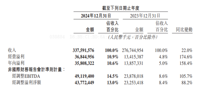来源：美团截至2024年12月31日止年度业绩公告