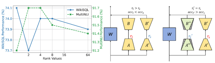 图 1 普通的 LoRA 微调随着秩的增大性能无法同步增加，而参数冗余微调能够以冗余参数提升性能。