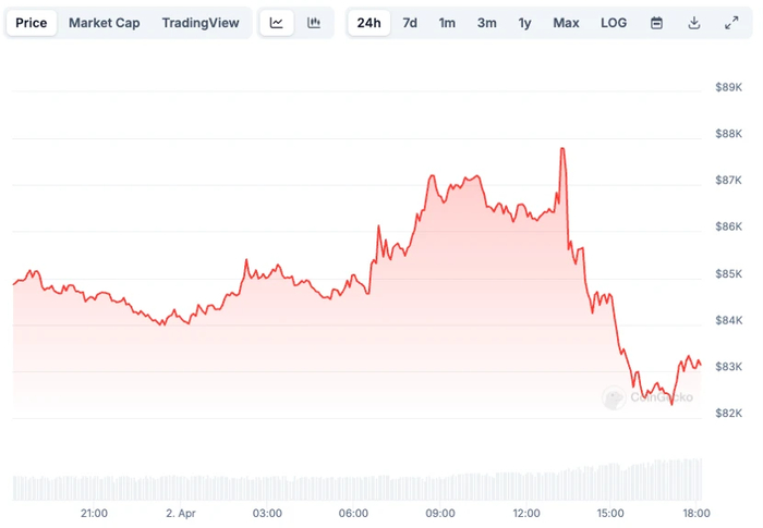 比特币&nbsp;24&nbsp;小时走势，来源：Coingecko
