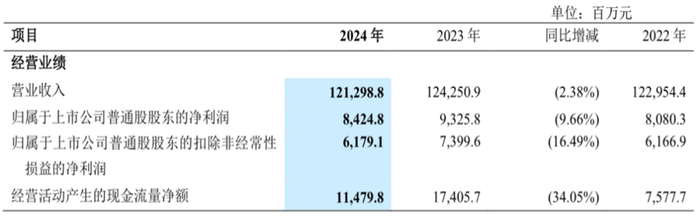 数据来源：公司财报