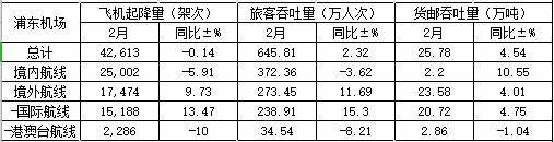 2025年2月白云机场生产数据