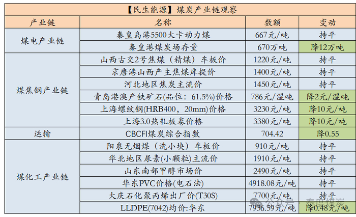 数据来源：中国煤炭资源网、iFind