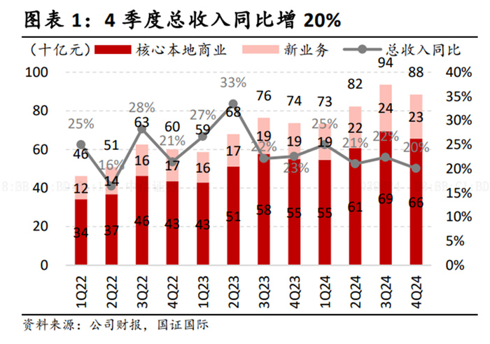 来源：国证国际3月24日美团研究报告