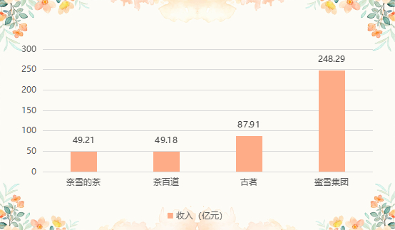 4家茶饮企业2024年收入情况，数据来自企业财报。