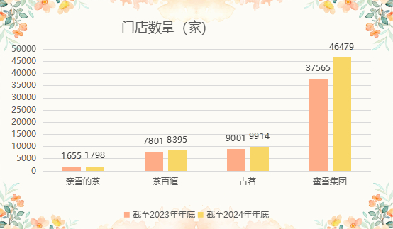 4家茶饮企业的门店情况，数据来自企业财报。