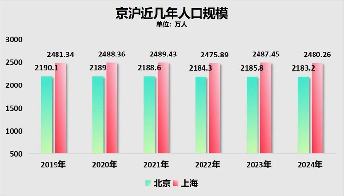 制图：城市财经；数据：北京、上海统计局