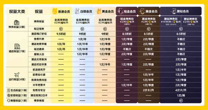 全新美团会员权益详情；图源：美团官方