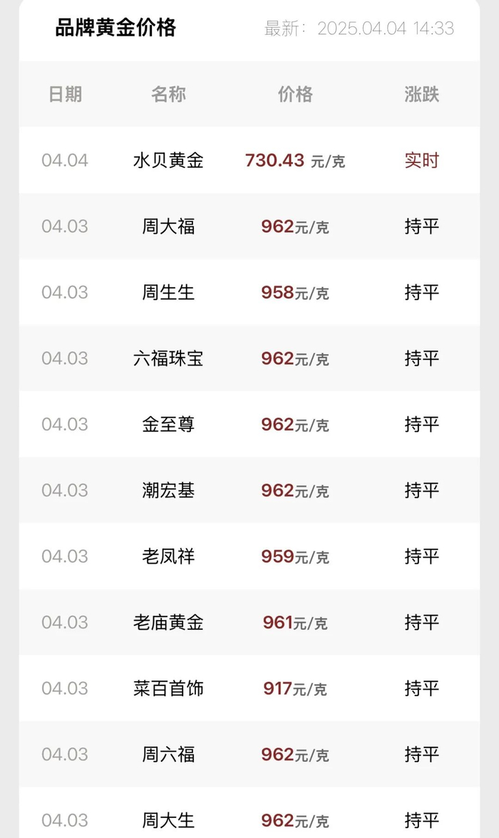 冲向千元！黄金市场风险加剧，爱美者“以旧换新”|金价|涨跌幅|黄金|金饰|金价_手机新浪网