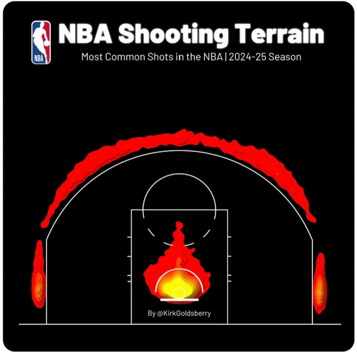 （图为本赛季的NBA投篮出手点分布，可见底角三分成了禁区之外出手频率最高的区域）