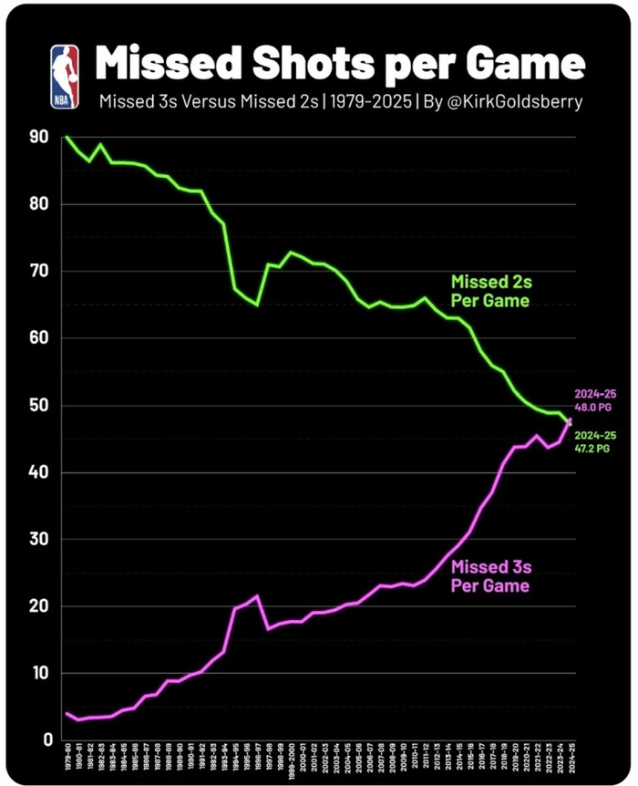  （图为1979年-2015年NBA两分球和三分球场均打铁数折线图：绿色为两分球，紫色为三分球）