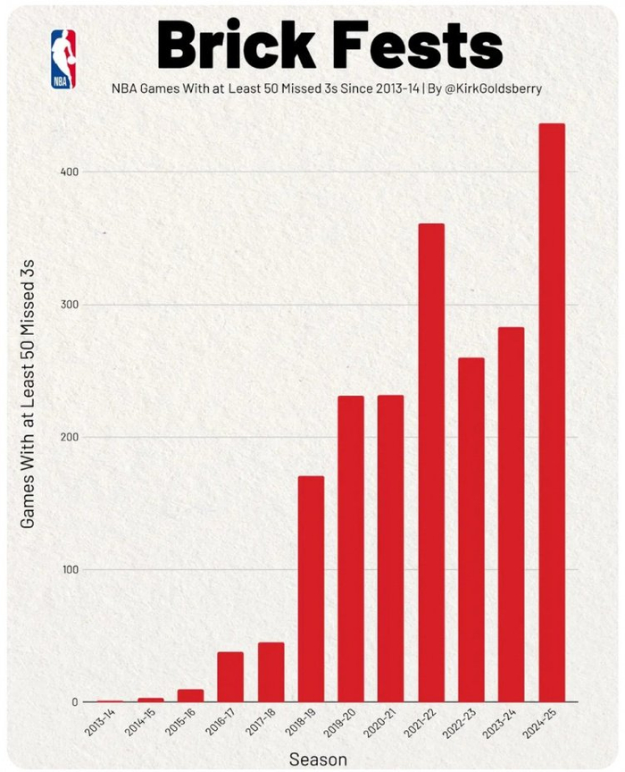 （图为NBA自2013-14赛季以来三分打铁数超过50次的比赛场数）
