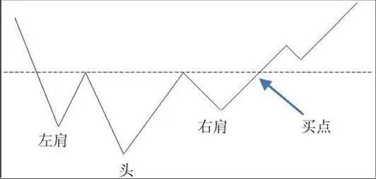 图1-7头肩底示意图