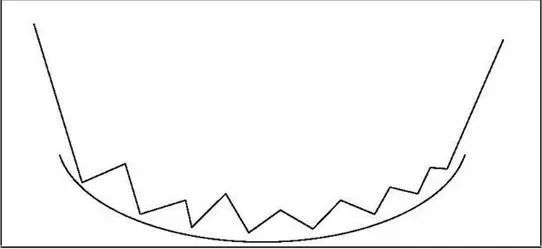 图1-5 圆弧底示意图