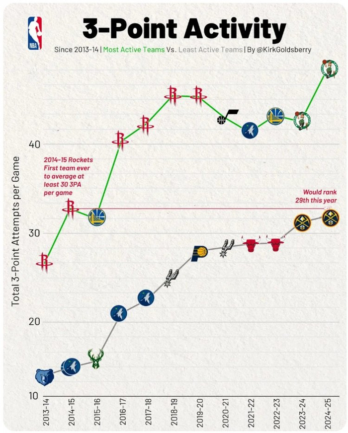 （图为自2013-14赛季以来NBA场均三分出手次数最多的球队和最少的球队）
