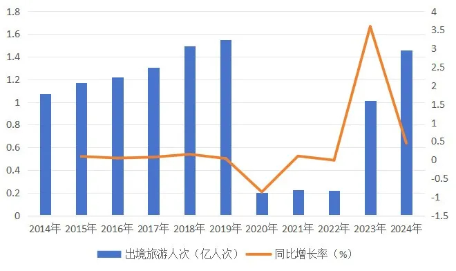 2014年-2024年我国出境旅游人数