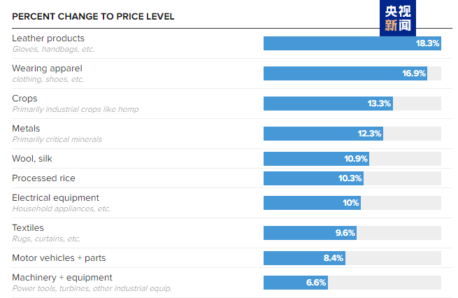 △耶鲁大学预算实验室发布的预测数据