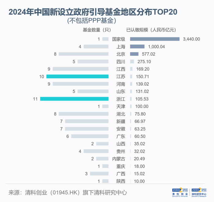 注：国家级政府引导基金单独统计，不包含在各省市的区域政府引导基金数据中