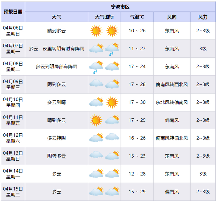 来源：宁波市气象台