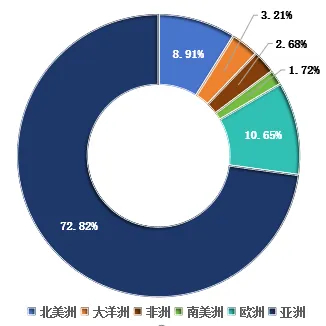 出境旅游目的地大洲分布