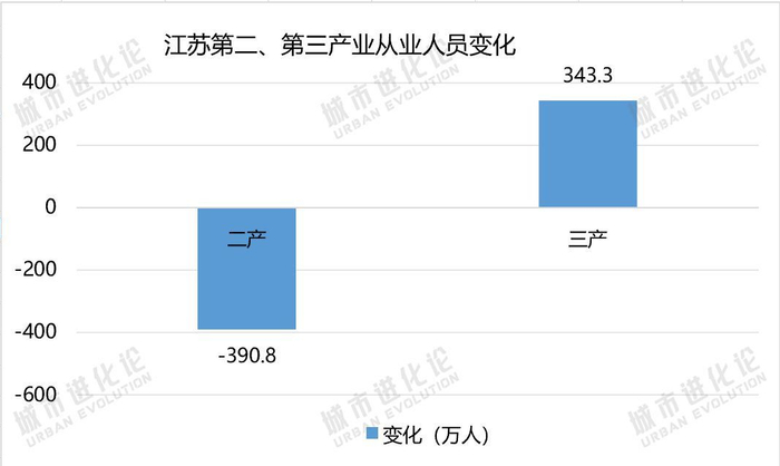 数据来源：江苏省第五次全国经济普查公报 