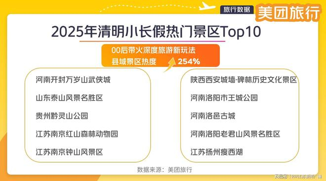 ▲美团旅行清明小长假热门景区Top10