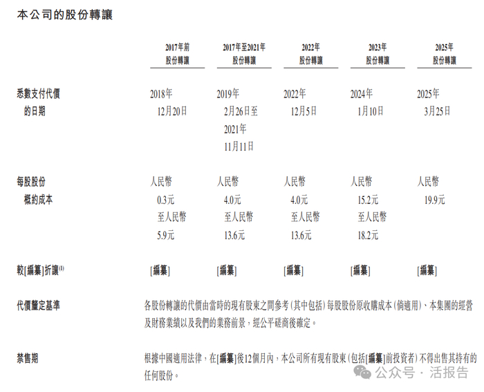 来源：招股书