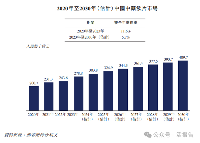 来源：招股书