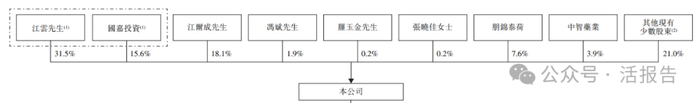来源：招股书