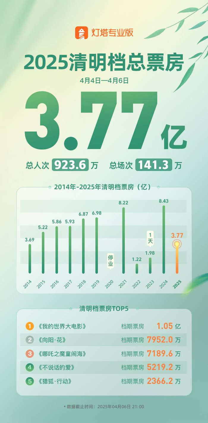 2025清明档票房3.77亿  图据灯塔专业版