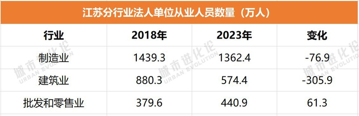 数据来源：江苏省第五次全国经济普查公报