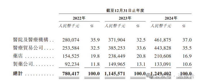 来源：招股书