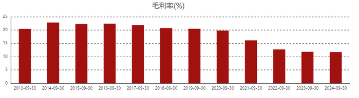 立讯精密历年三季度毛利率