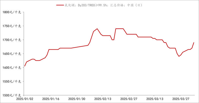 　　2025年以来国内氧化镝价格走势，数据来源：