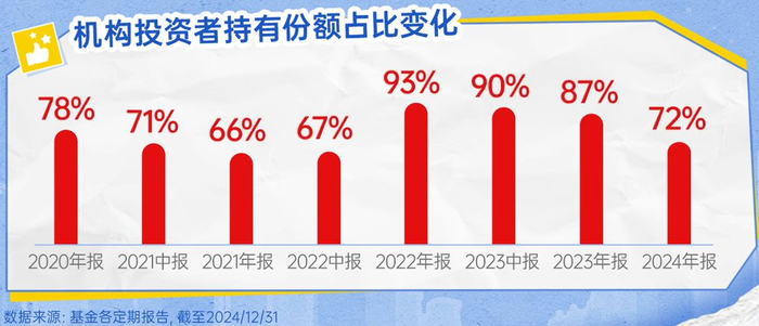 数据来源：基金定期报告，截至2024/12/31。