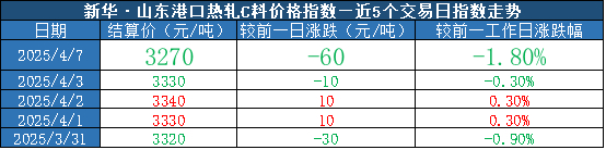 数据来源：新华财经数据库