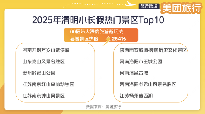 ▲美团旅行清明小长假热门景区Top10