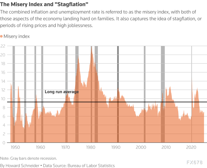 图：痛苦指数和滞涨