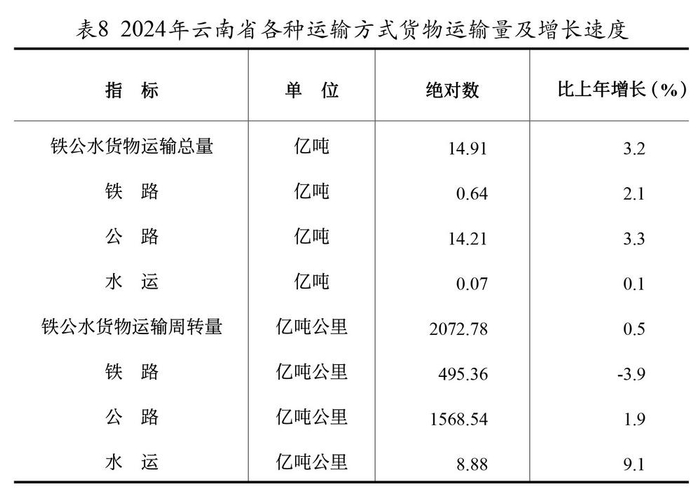 表8 2024年云南省各种运输方式货物运输量及增长速度