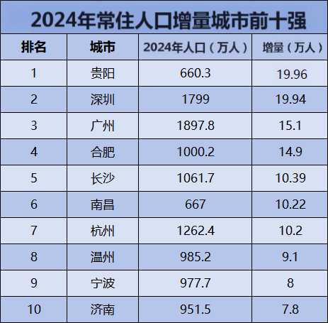 制图：时代周报 数据来源：各地统计局