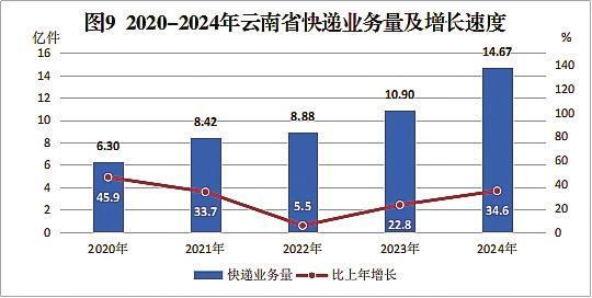　　图9 2020—2024年云南省快递业务量及增长速度