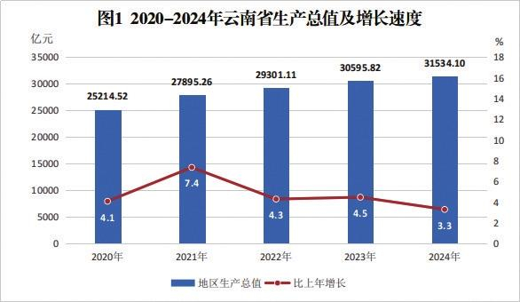 图1 2020—2024年云南省生产总值及增长速度