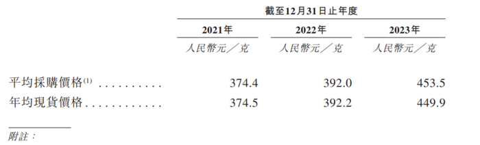 数据来源：老铺黄金招股书
