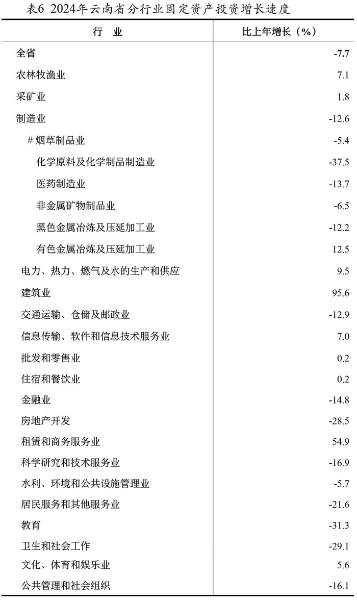 表6 2024年云南省分行业固定资产投资增长速度