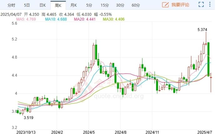 COMEX铜期货走势。截图自金投网