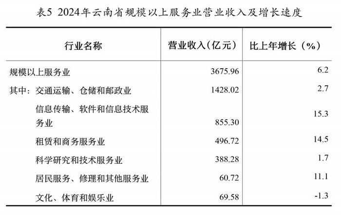 表5 2024年云南省规模以上服务业营业收入及增长速度